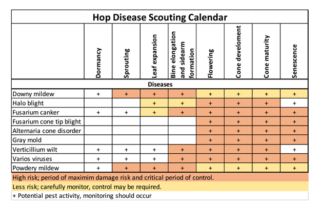 Hop Disease Scouting Calendar